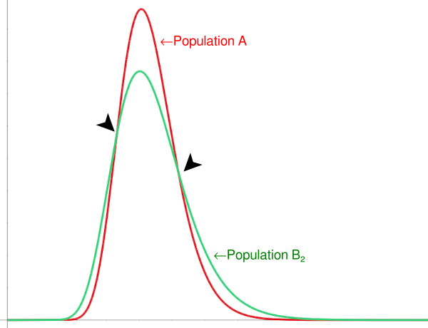 [two lognormal distributions of equal mean but of different variance]