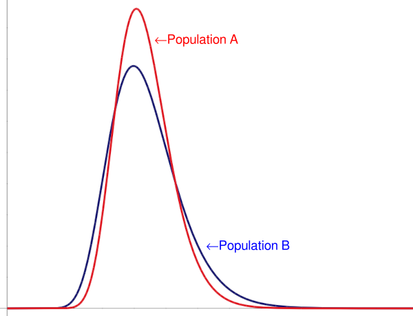 [two lognormal distributions of equal median but of different variance]