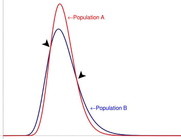 [two lognormal distributions of equal median but of different variance]