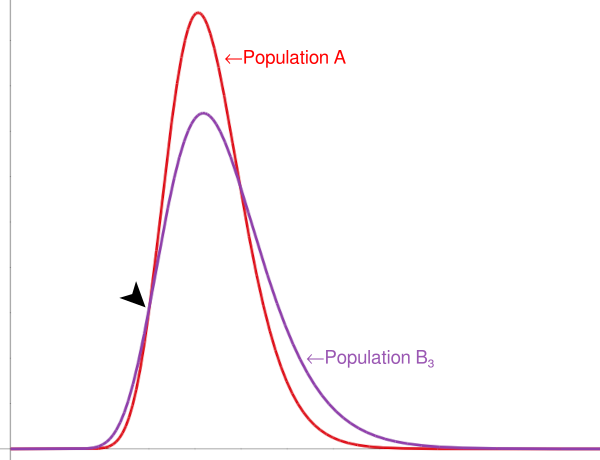 [two lognormal distributions of different mean and variance]